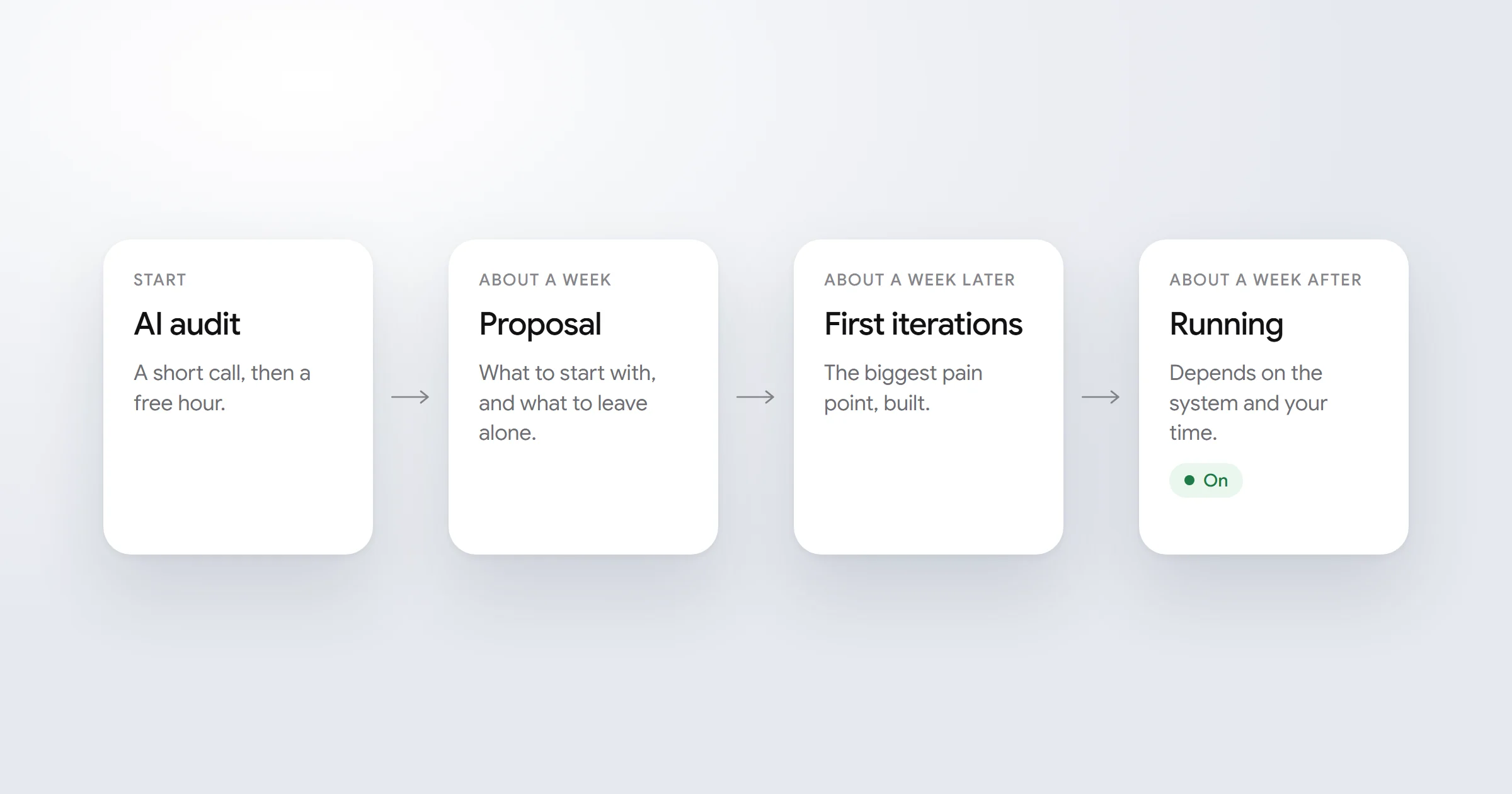 A timeline: an initial call and an AI audit, a proposal about a week later, first iterations a week after that, then the full system running