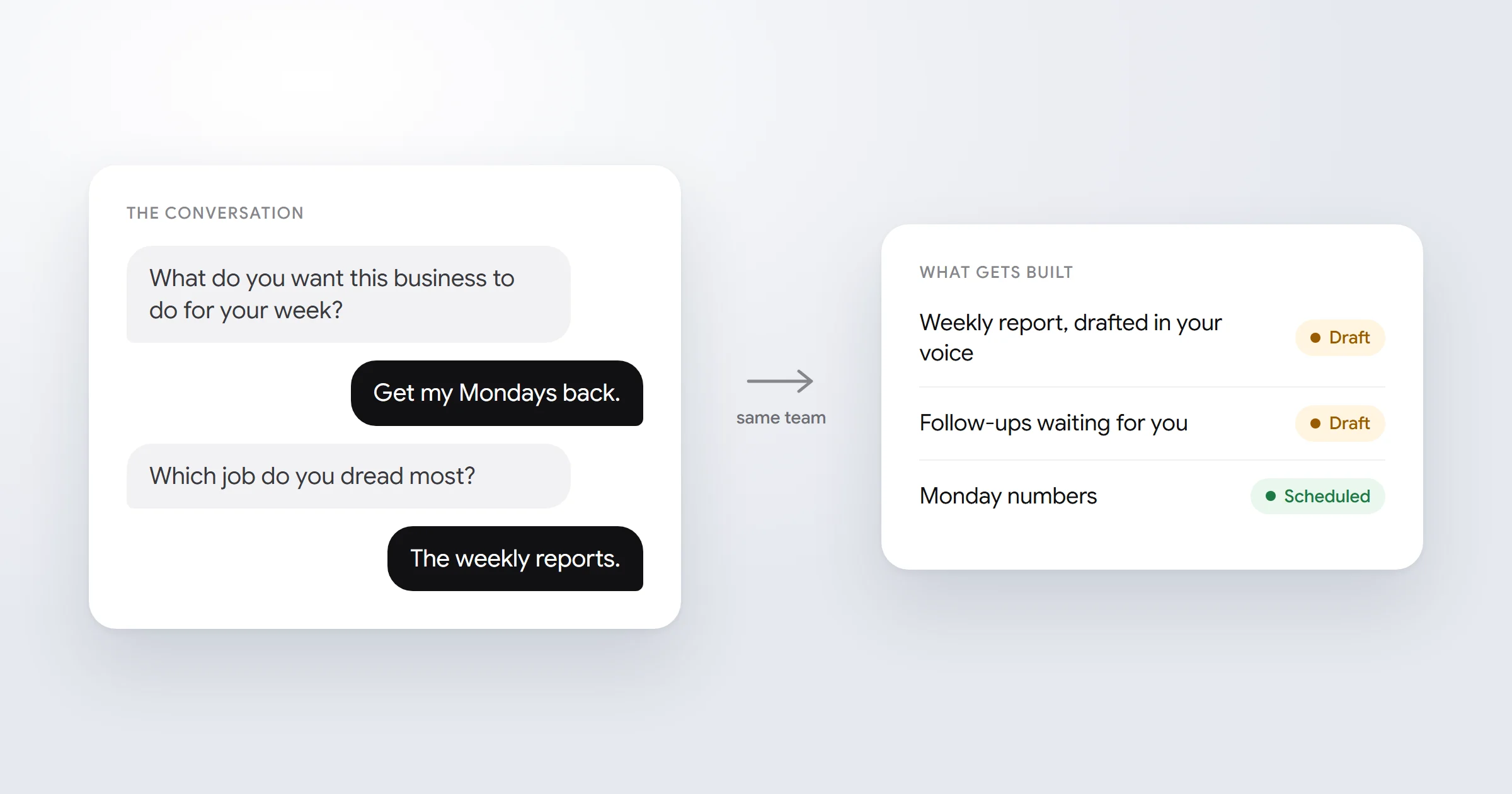 A conversation about what the owner wants from the week, next to the weekly report, follow-ups and Monday numbers that get built from it
