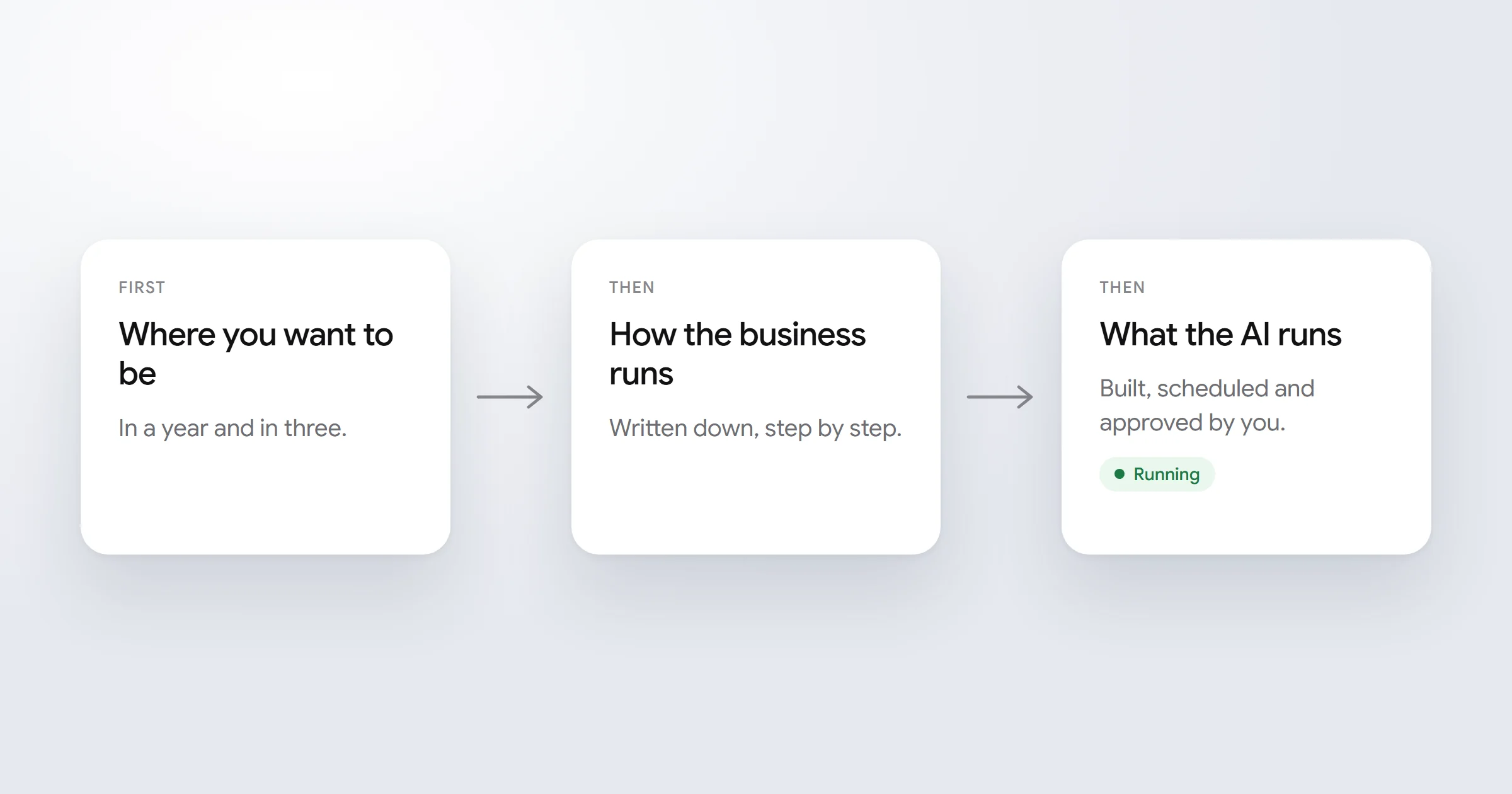 Three steps: where you want to be, how the business runs written down, and what the AI runs