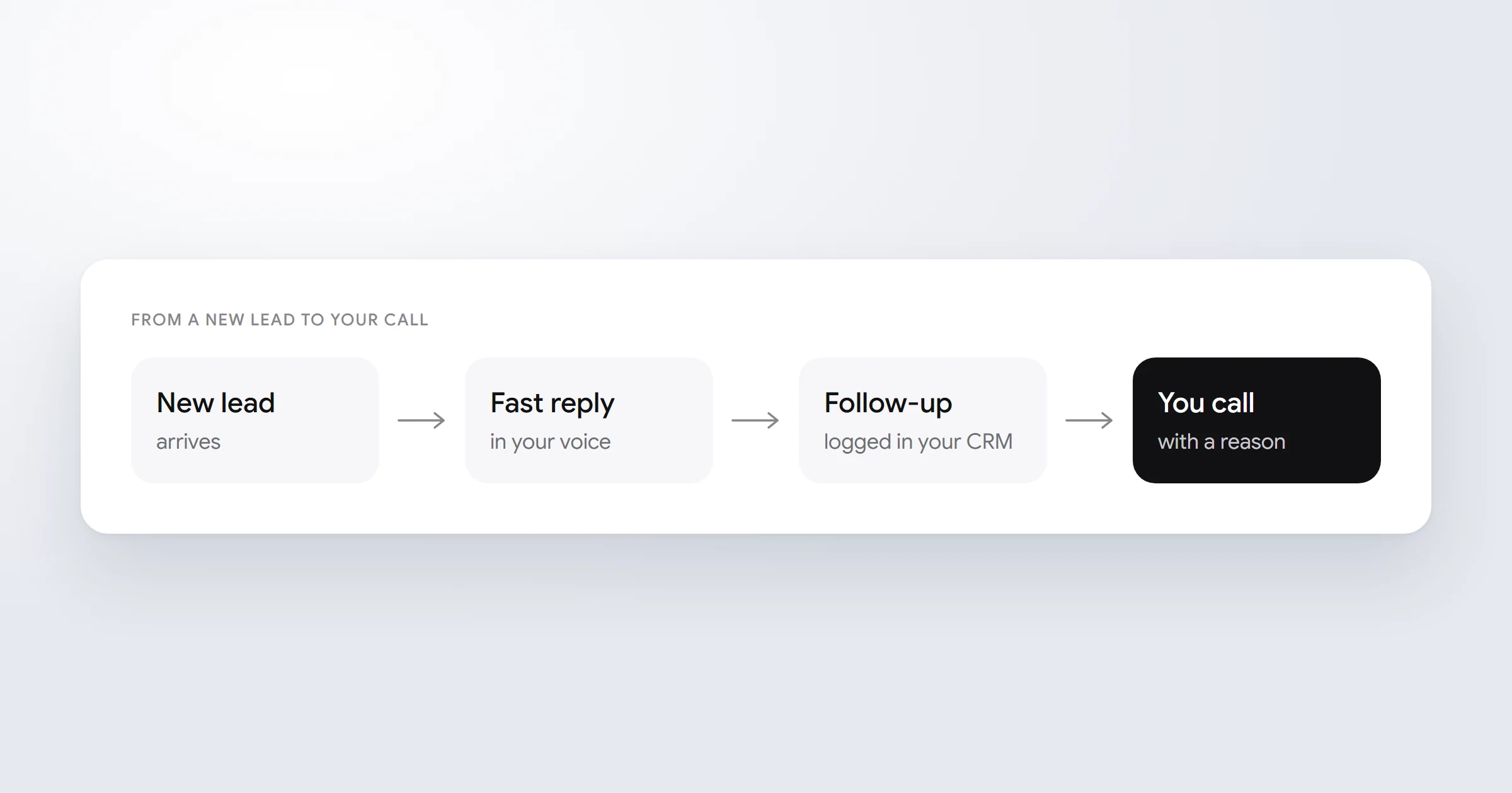 A lead's path from arriving, to a fast reply in the agent's voice, to follow-up logged in the CRM, to the agent's call with a reason
