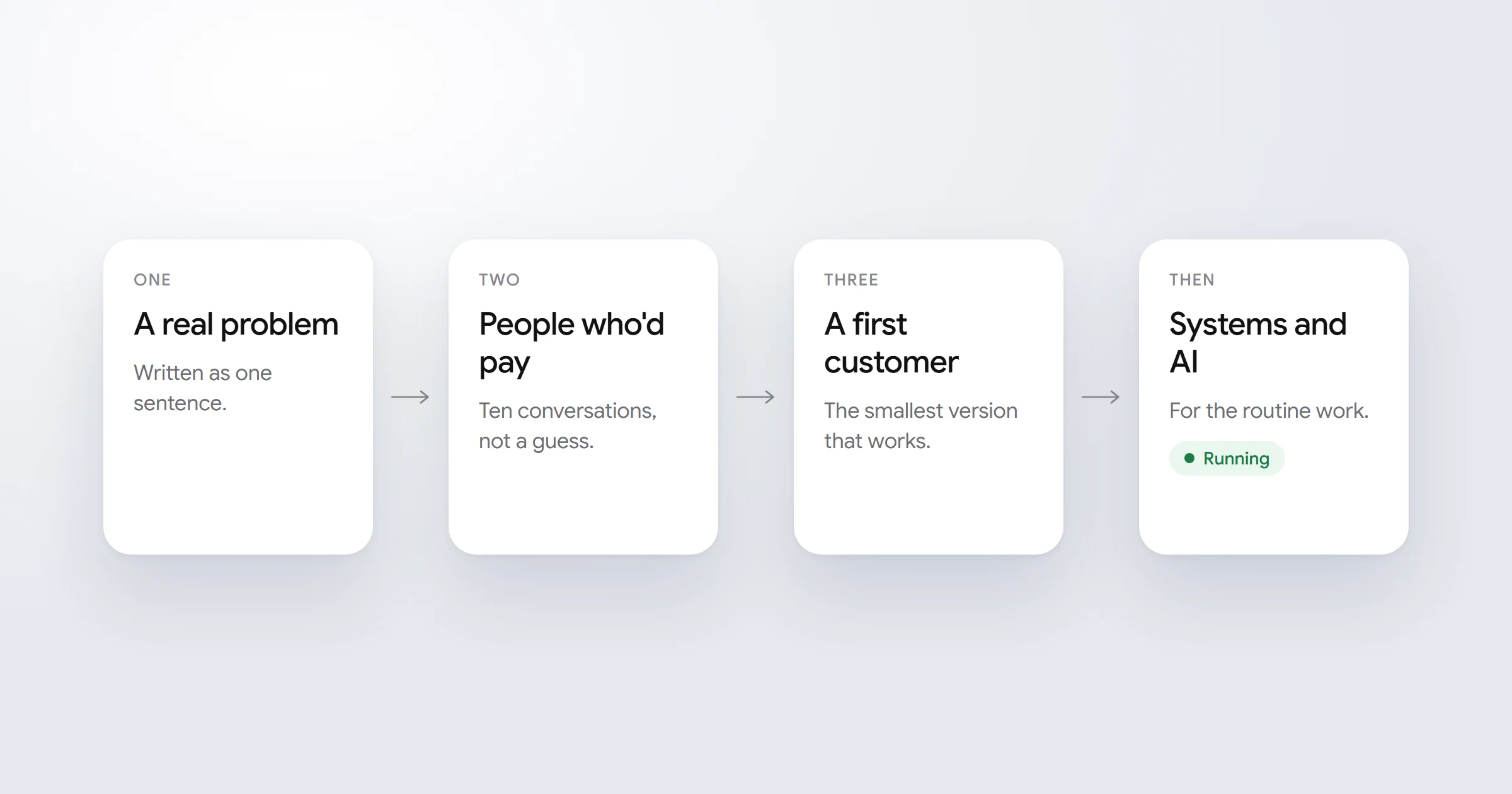 Four steps from a business idea: a real problem, people who would pay, a first customer, then systems and AI for the routine work