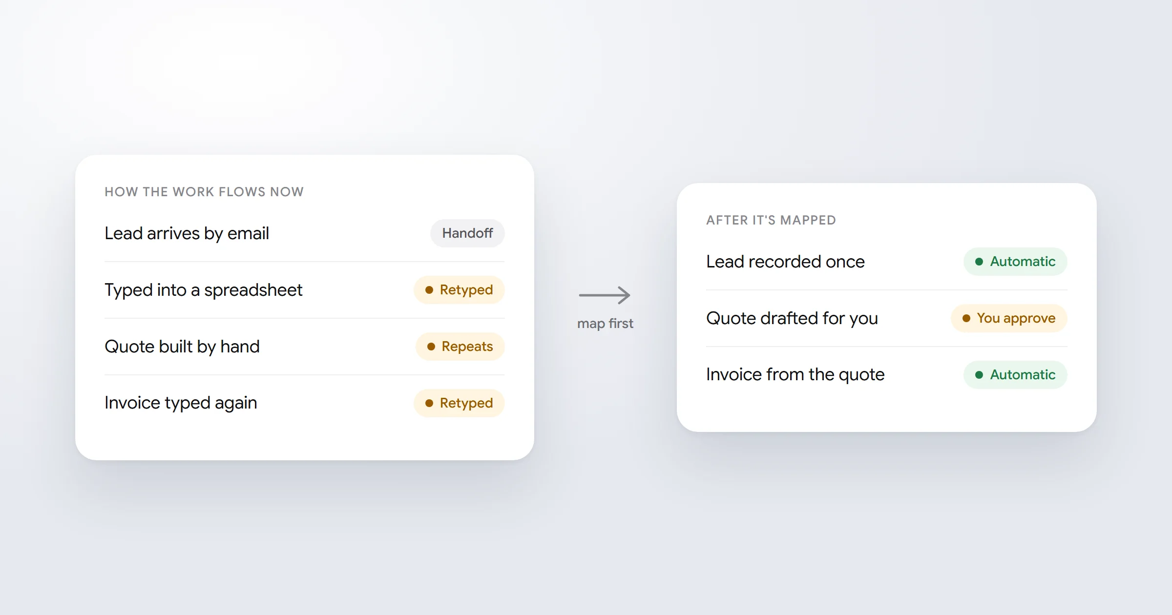 How the work flows now, with retyped steps, next to the same process after it is mapped and automated