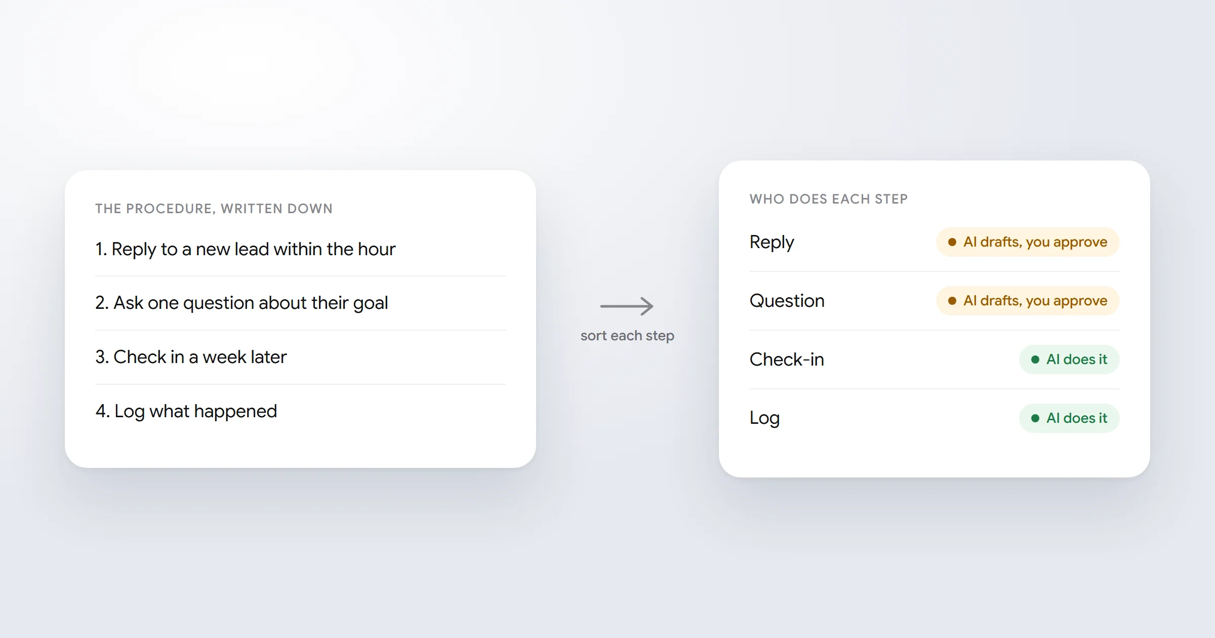 A written four-step procedure next to who does each step: the AI drafts and you approve, or the AI does it