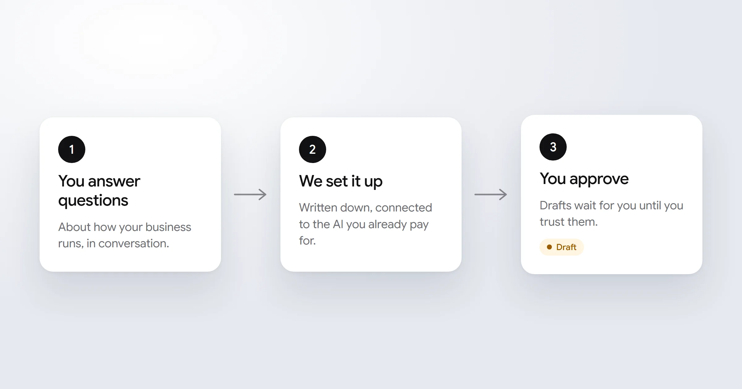 Three steps: you answer questions, we set it up, you approve the drafts