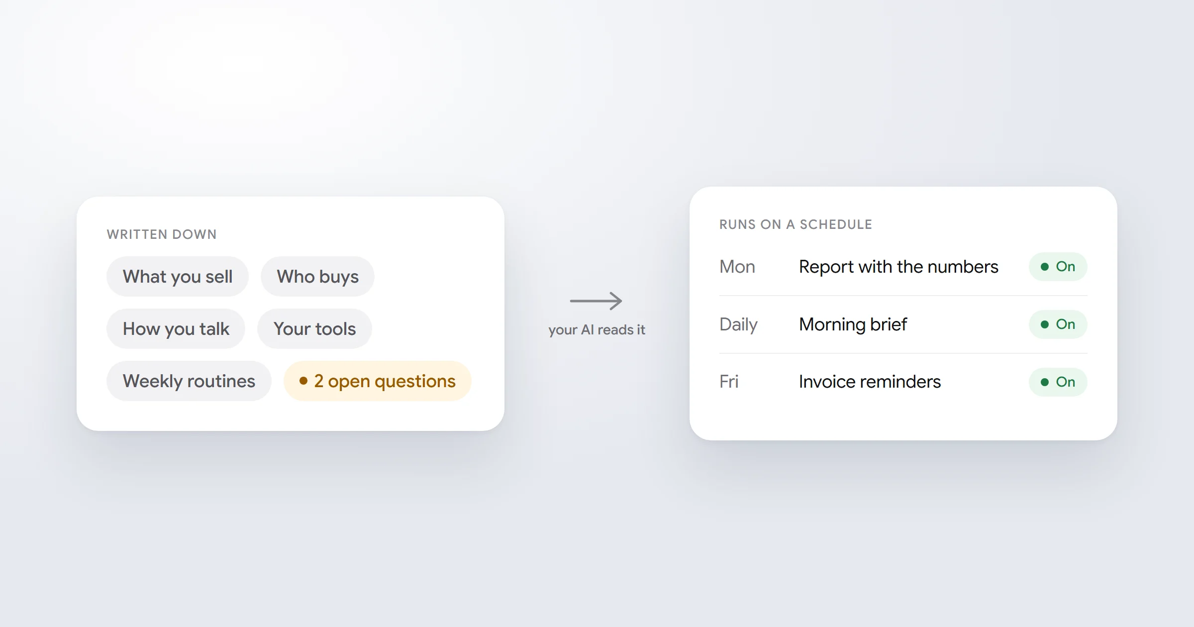 A business written down as short pages, next to the routines that run from it on a schedule