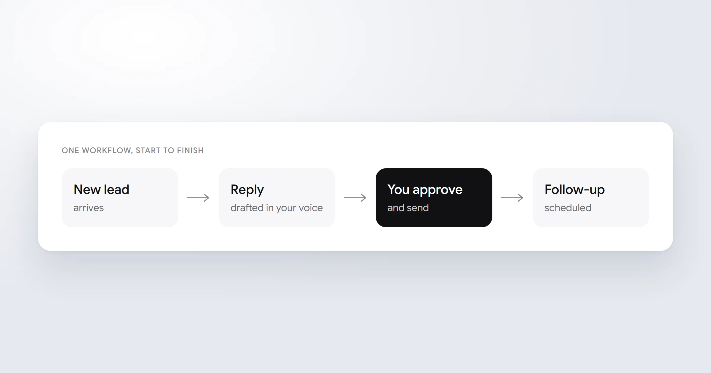 One workflow from start to finish: a new lead arrives, a reply is drafted in your voice, you approve and send, and a follow-up is scheduled